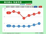 西回りで寒気が流入　18日頃・22日頃は真冬並みの寒さも　雪の範囲も広がる