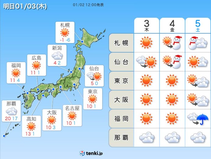 3日　冬型緩む　日本海側の雪も昼頃まで