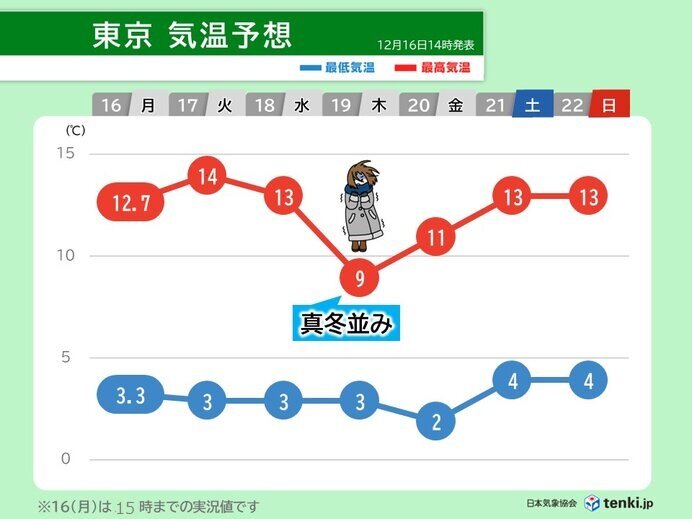 19日(木)　東京都心や大阪で最高気温がひと桁　真冬のような寒さ