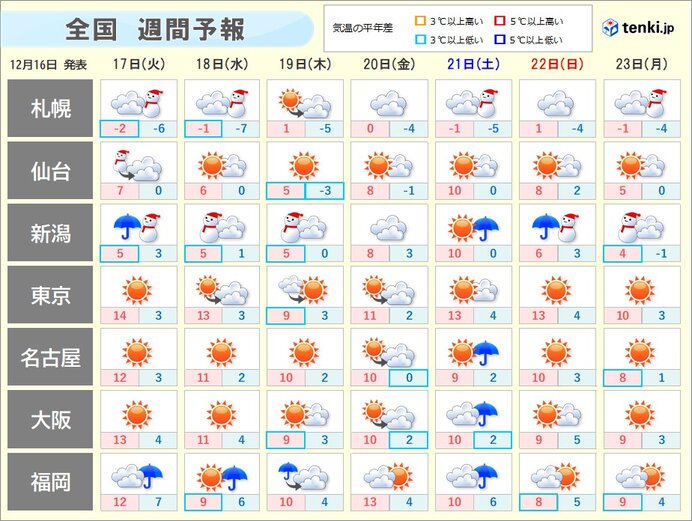 今週の気温　全国的に「平年並みか低い」