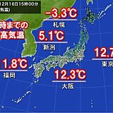 16日最高気温　全国約2割で真冬日か　今週は札幌で連日の氷点下　東京は真冬並みも