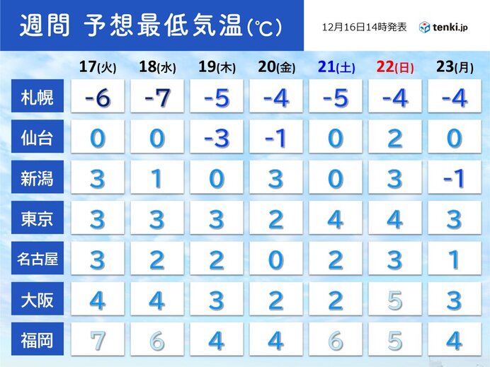 気温が低く　ヒートショックにも注意