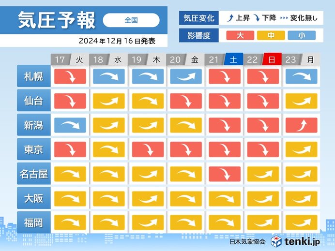 気圧予報　東京は影響度「大」が多く　週末は全国的にダウン　ヒートショックにも注意