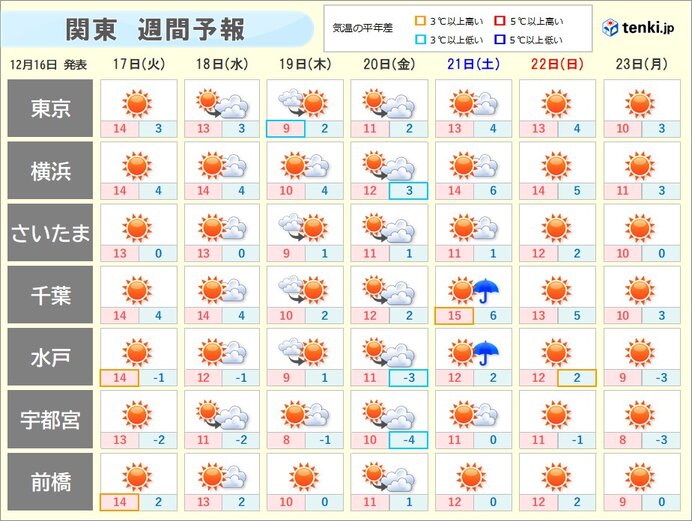 晴天続きの関東　今週は雨雲接近か　空気を潤す雨はいつ　クリスマスにかけて乾燥注意