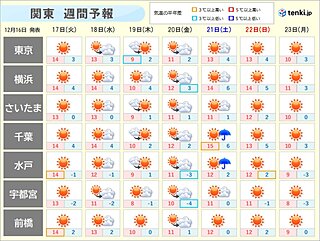 晴天続きの関東　今週は雨雲接近か　空気を潤す雨はいつ　クリスマスにかけて乾燥注意
