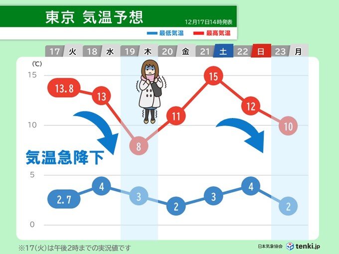 年末にかけて数日おきに気温低下　19日頃と23日頃は真冬の寒さ　2週間天気