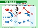 年末にかけて数日おきに気温低下　19日頃と23日頃は真冬の寒さ　2週間天気