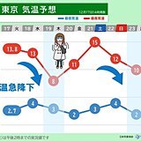 年末にかけて数日おきに気温低下　19日頃と23日頃は真冬の寒さ　2週間天気