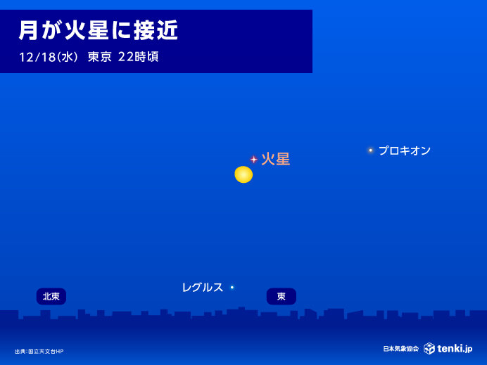 18日夜　明るく輝く火星に月が接近　東の空を見上げよう