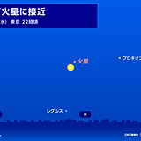 18日夜　明るく輝く火星に月が接近　東の空を見上げよう