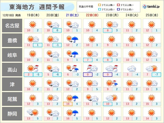 週間天気　太平洋側は冬晴れの日が多い　次に寒気が強まるのは22日(日)～23日(月)