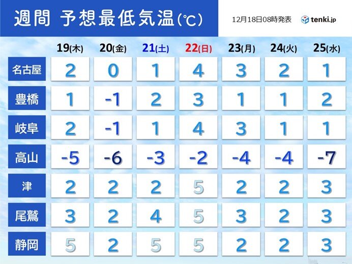 周期的に強い寒気　20日は名古屋も冬日か　厳しい冷え込みと大雪注意　東海週間天気