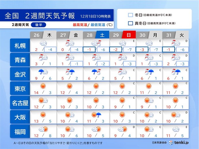 26日～31日の天気