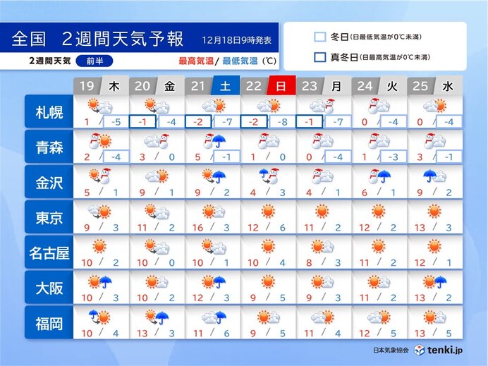 22日～23日は警報級の大雪の恐れ　太平洋側は晴れても空気冷たく乾燥　2週間天気