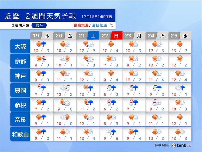 近畿北部ではホワイトクリスマスの所も　中部と南部は冬晴れの日が多い　2週間天気