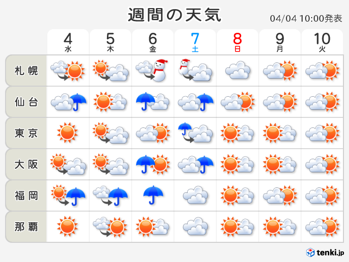 週間　気温は一進一退　週末はヒンヤリ