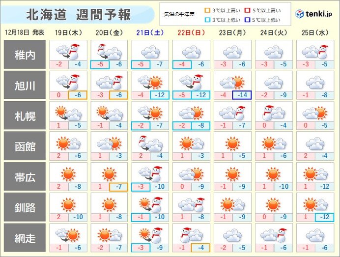 週間予報　日本海側は雪が降りやすい