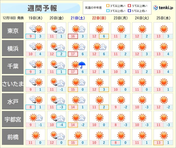 冬晴れの日が多い　空気の乾燥した状態が続く