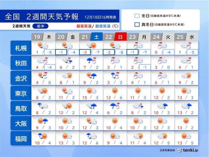 年末にかけての天気　たびたび冬将軍襲来　警報級の大雪も　帰省の足に影響の恐れ