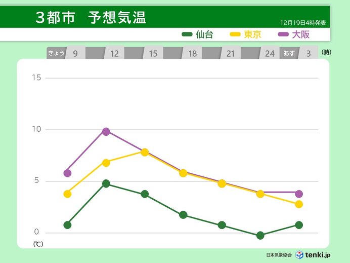 日中も厳しい寒さ　東京都心で真冬並み