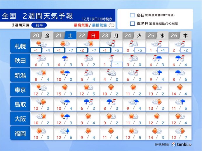 年末年始にかけての天気　強烈寒気が度々流入　冬の嵐　帰省の足に影響の恐れ