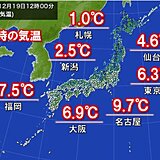 昼間も極寒　19日正午の気温　東京・大阪6℃台　20日朝にかけて全国的に冷える