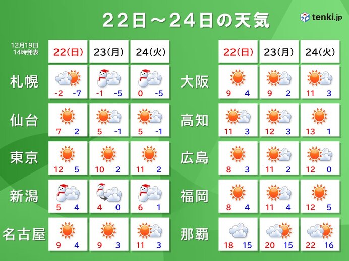 クリスマスイブまで荒天の所も　晴れても寒い