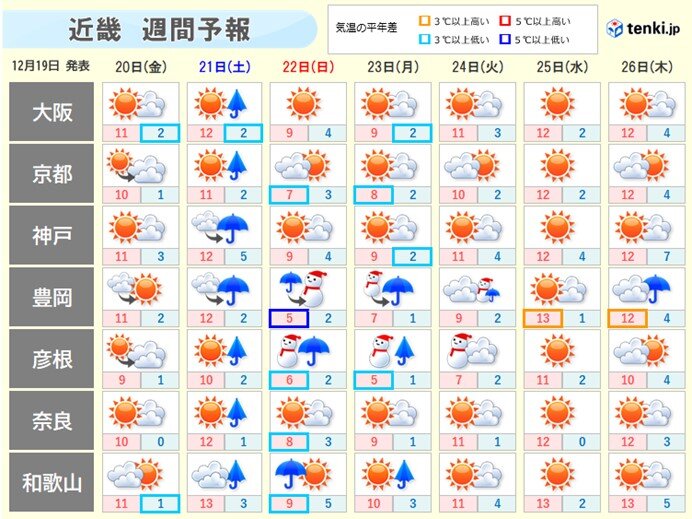 週間天気　22日(日)から24日(火)にかけて北部中心に雪　25日(水)のクリスマスは晴れる所が多い