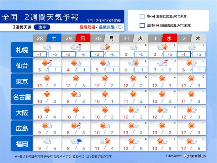 28日～1月2日の天気