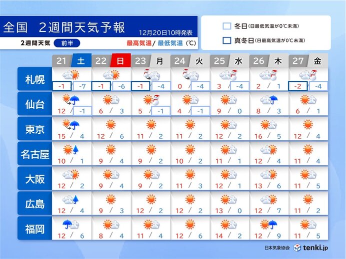 22日～23日は日本海側で荒天　警報級の大雪も　年末年始も厳しい寒さ　2週間天気