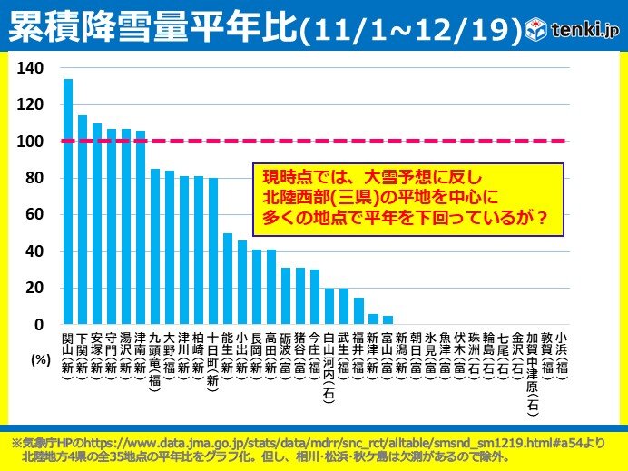 12/19までの累積降雪量平年比　ここまでは大方の予想に反しているが?