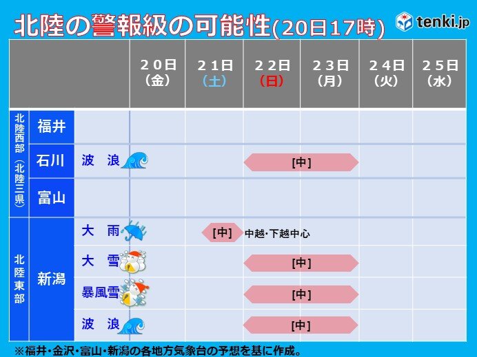 北陸　23日にかけて冬型強まる　山沿いを中心に警報級大雪か　高波にも警戒