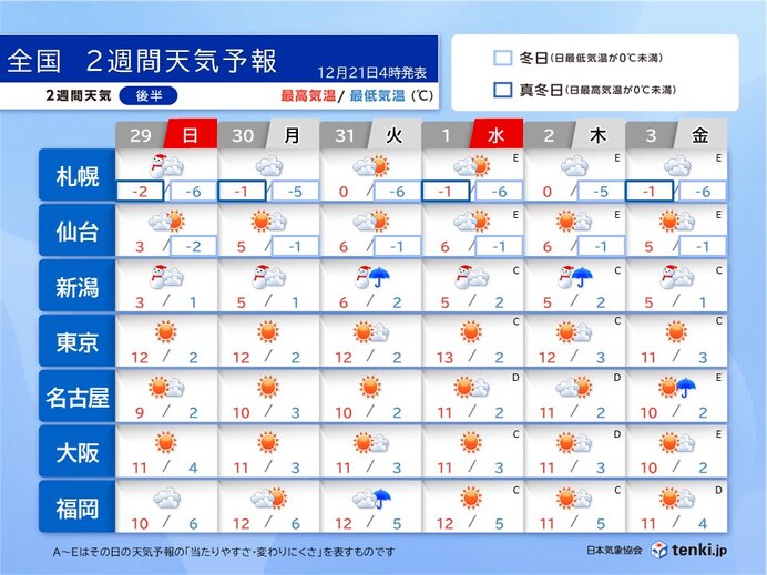 2週目(29日～1月3日):年末年始の天気は?　初日の出見れる?