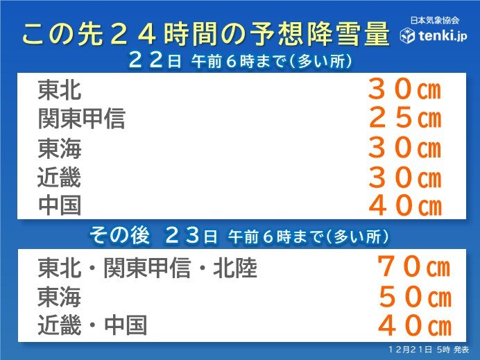 100センチを超える大雪が降る所も