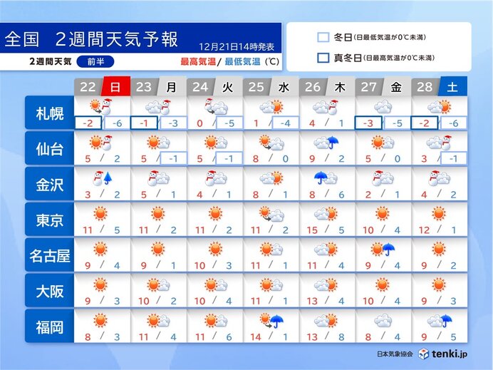 クリスマスを過ぎる頃に寒さ緩むが一時的　寒い年末年始に　日本海側は雪の量多く