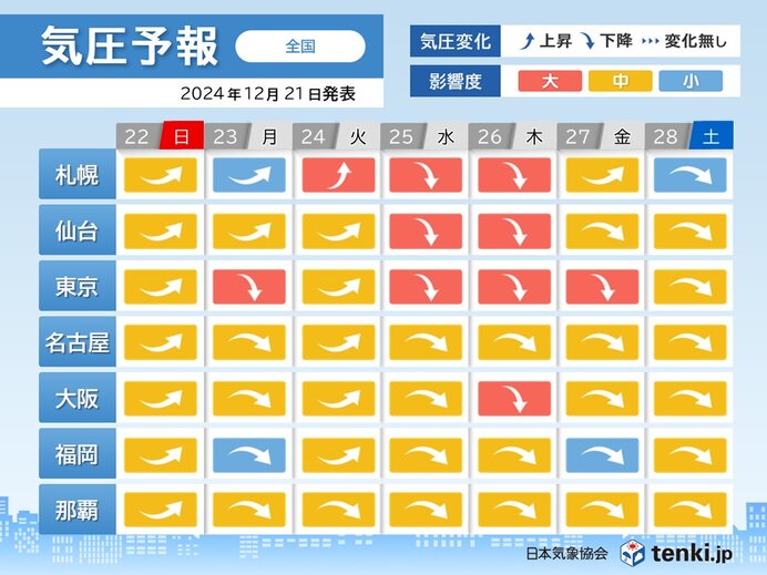 23日や25日～26日は広く気圧低下　東京などで影響度「大」　頭痛やめまいに注意