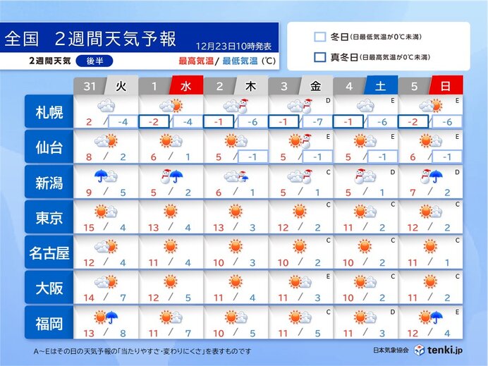 大晦日は一時的に寒さ和らぐ