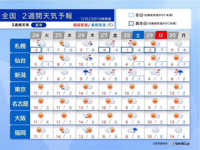 27日から28日頃は再び大雪のおそれ　年末年始らしい寒さが続く　2週間天気