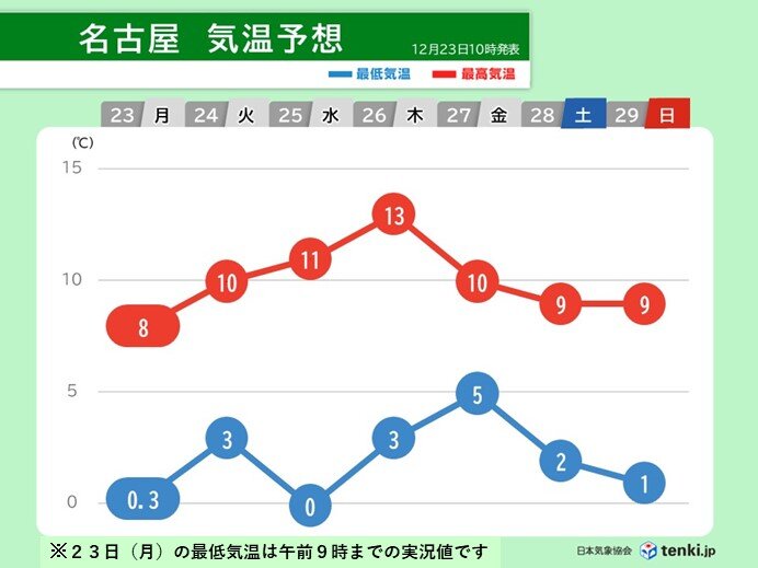 飛騨北部は大雪ピーク過ぎる　なだれや落雪注意　この先も強い寒気南下　東海週間天気