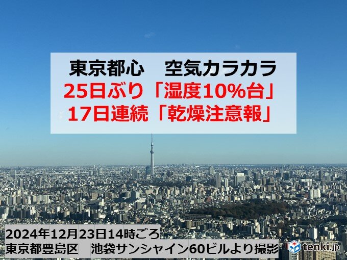 太平洋側カラカラ　東京は湿度10パーセント台で17日連続の乾燥注意報　火災に注意