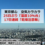 太平洋側カラカラ　東京は湿度10パーセント台で17日連続の乾燥注意報　火災に注意