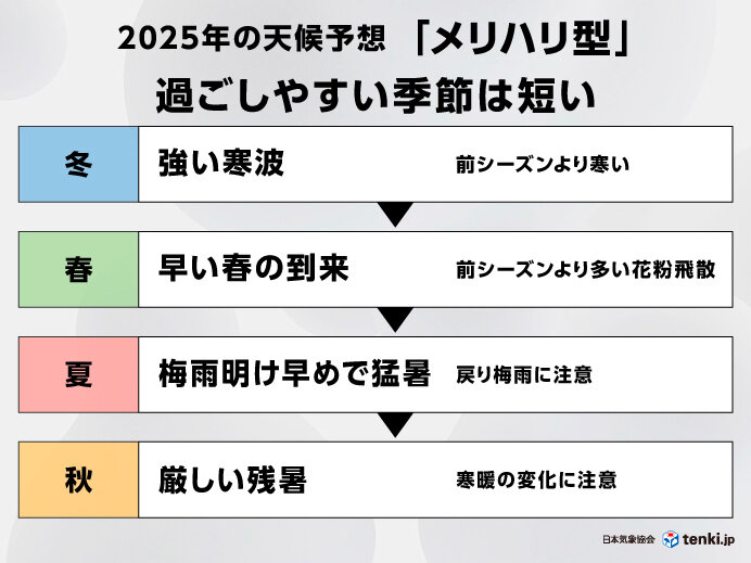 2025å¹´ã®å¤©æ°—å‚¾å‘ã€€å†¬ã¯å¯’å†¬ã§å¤ã¯çŒ›æš‘ã‹ã€€ãƒ¡ãƒªãƒãƒªã®ã‚ã‚‹å¤©å€™ã«ãªã‚Šãã†