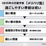 2025å¹´ã®å¤©æ°—å‚¾å‘ã€€å†¬ã¯å¯’å†¬ã§å¤ã¯çŒ›æš‘ã‹ã€€ãƒ¡ãƒªãƒãƒªã®ã‚ã‚‹å¤©å€™ã«ãªã‚Šãã†