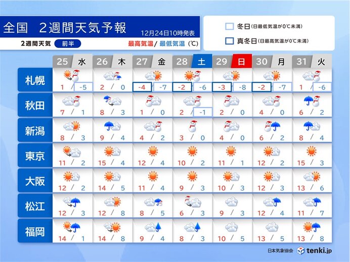 年末年始は全国的に厳しい寒さ　27～28日は警報級の大雪の恐れ　帰省の足に影響か