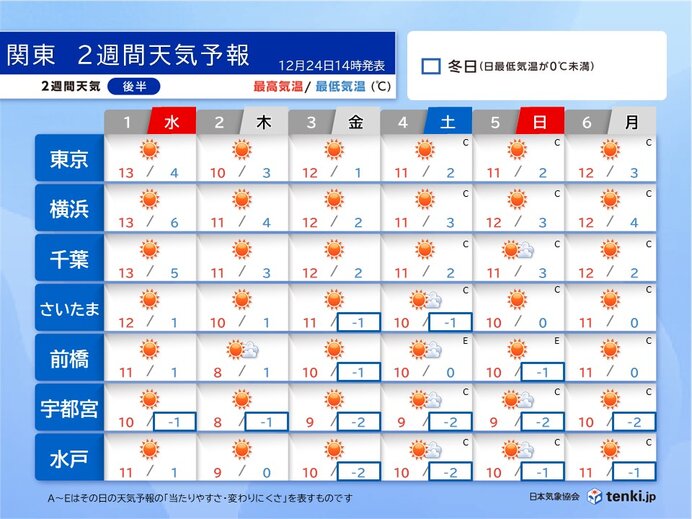 お正月らしい寒さ　初日の出は?