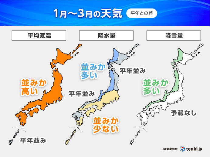 1月は寒さ厳しく　3月は高温へ　季節が急加速か