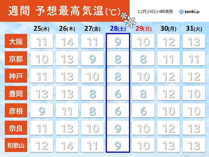 28日(土)ごろに寒くなるも一時的