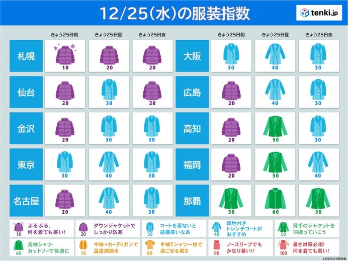 今日25日　クリスマスの服装は? 　最高気温は平年並みか高い