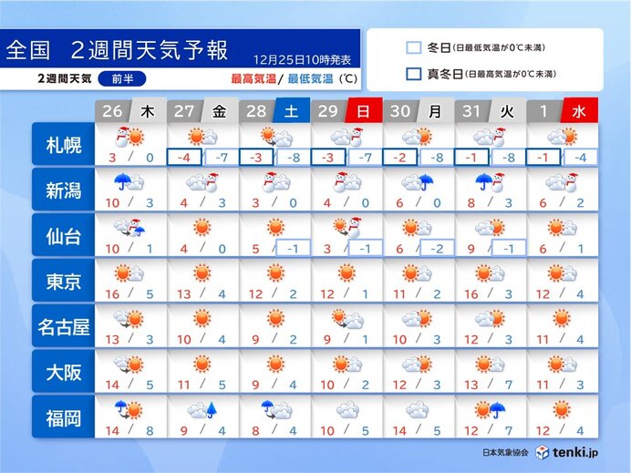 年末年始は大荒れや大雪　帰省・Uターンラッシュを直撃　2週間天気