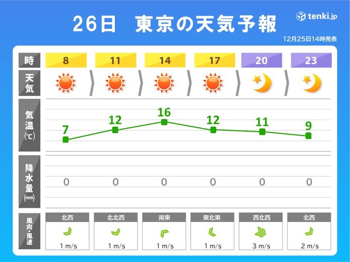 明日26日(木)　日中は寒さ和らぐが、夜は再び寒気流入